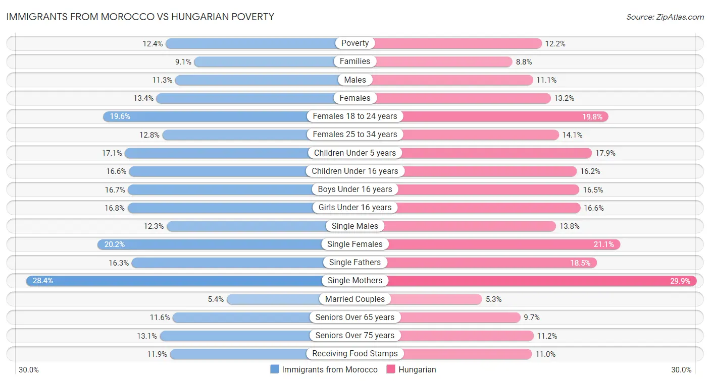 Immigrants from Morocco vs Hungarian Poverty