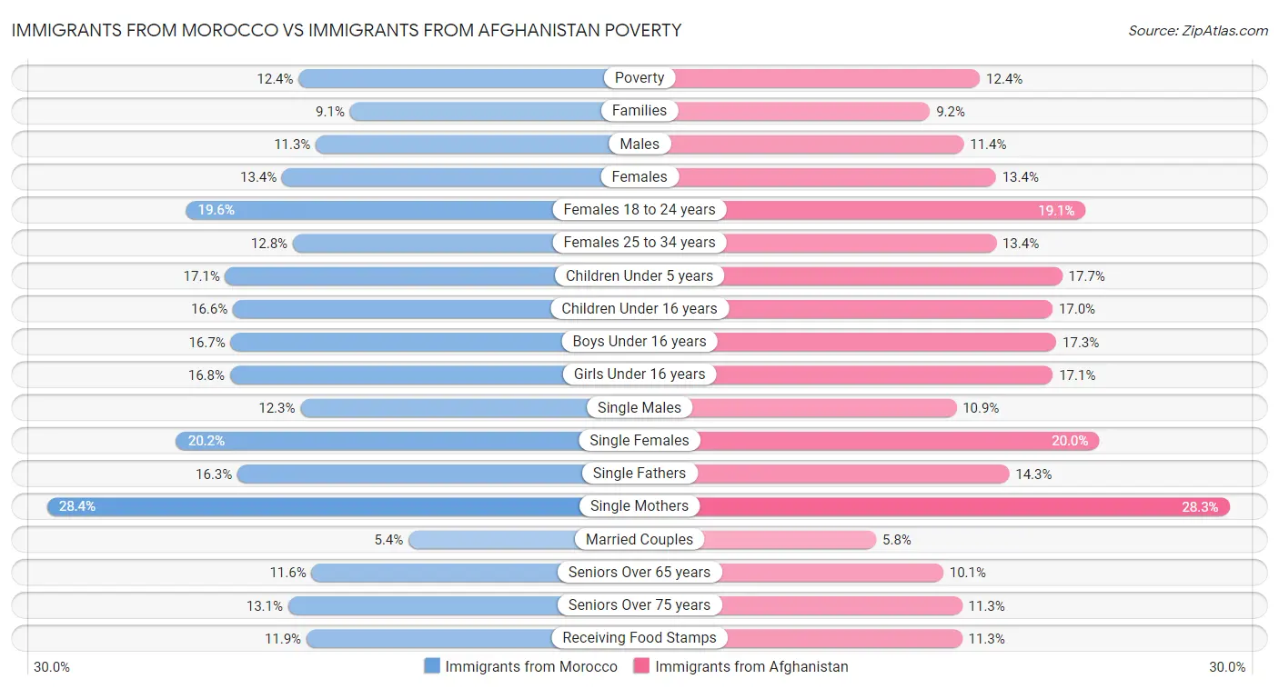 Immigrants from Morocco vs Immigrants from Afghanistan Poverty