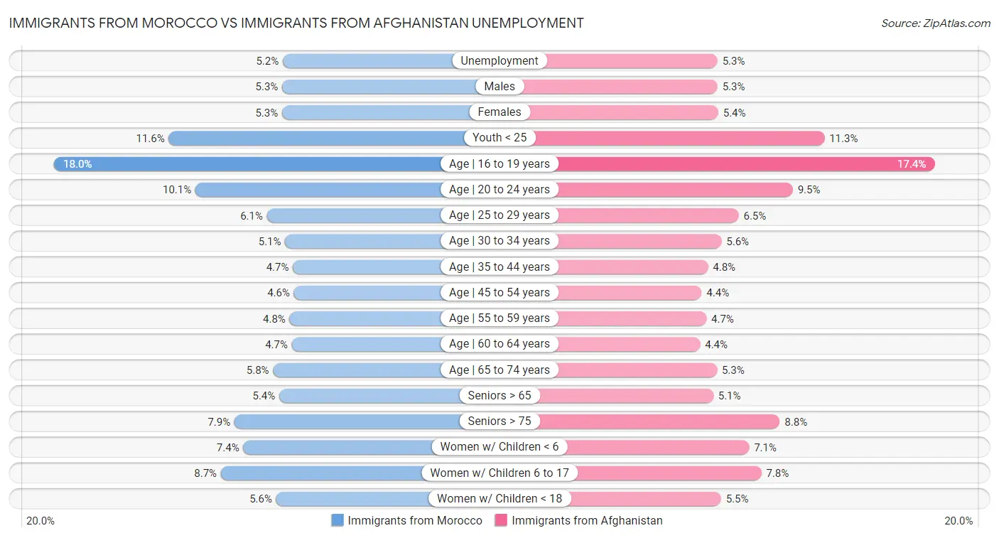 Immigrants from Morocco vs Immigrants from Afghanistan Unemployment