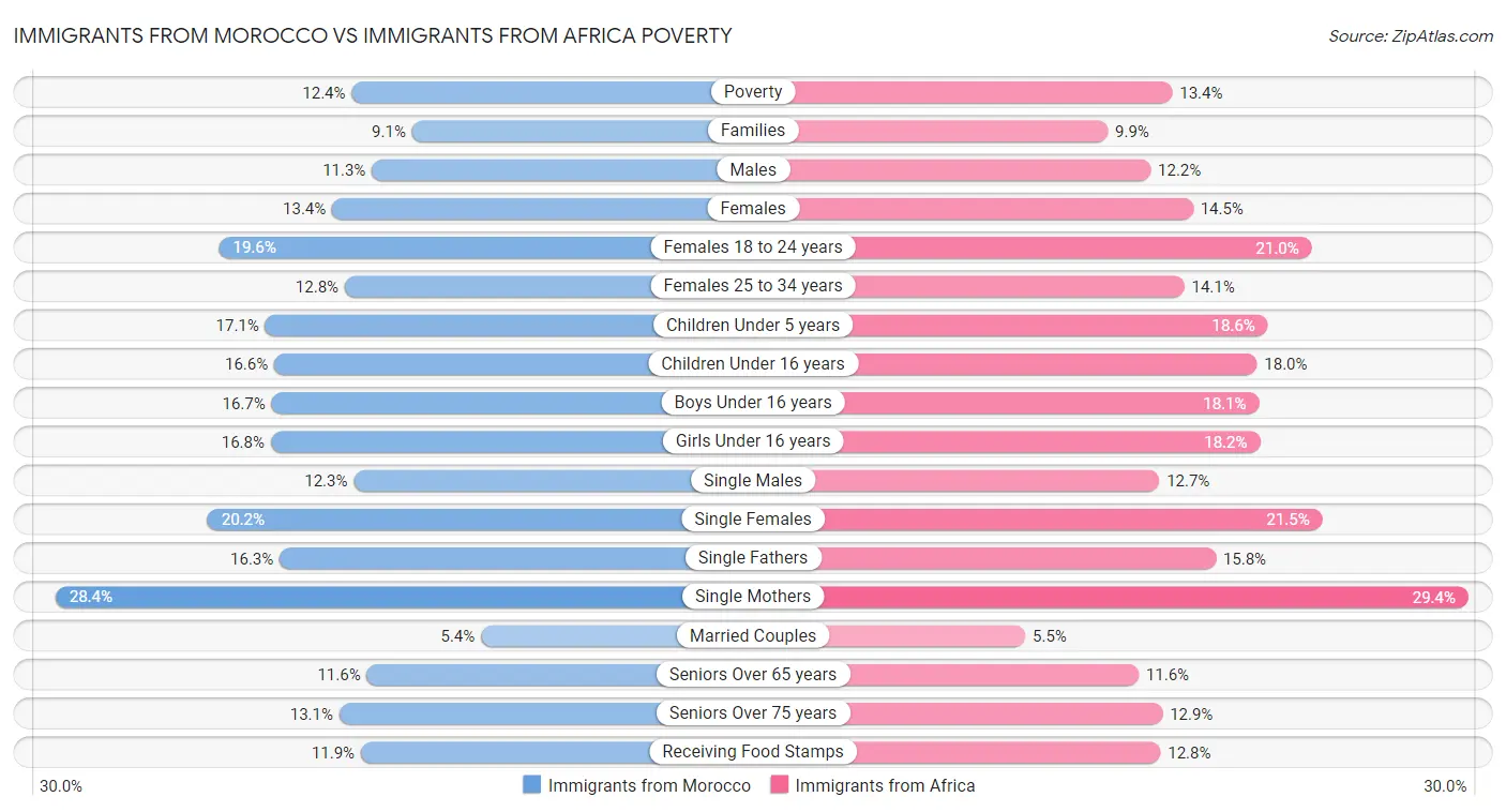 Immigrants from Morocco vs Immigrants from Africa Poverty