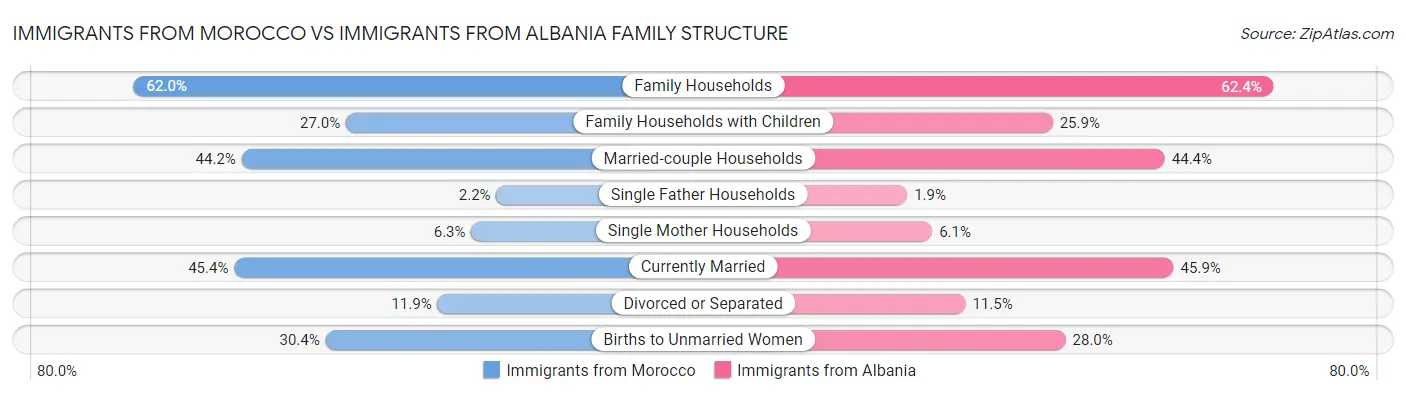 Immigrants from Morocco vs Immigrants from Albania Family Structure