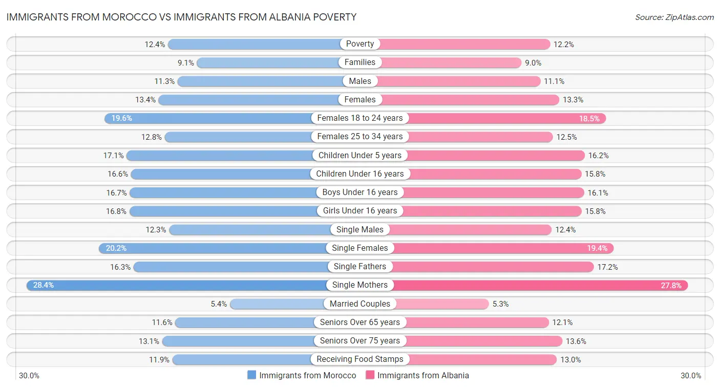 Immigrants from Morocco vs Immigrants from Albania Poverty
