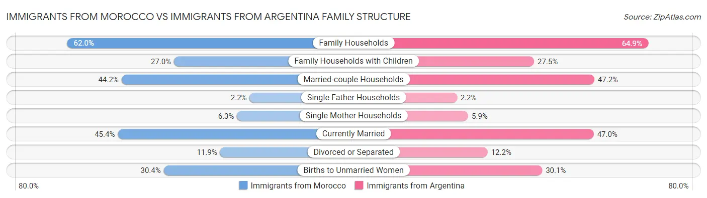 Immigrants from Morocco vs Immigrants from Argentina Family Structure