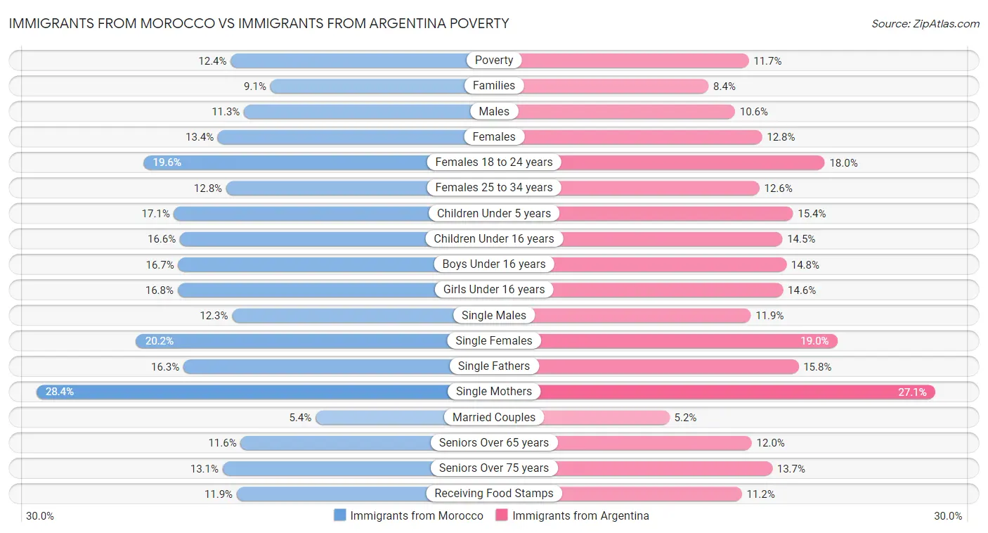 Immigrants from Morocco vs Immigrants from Argentina Poverty