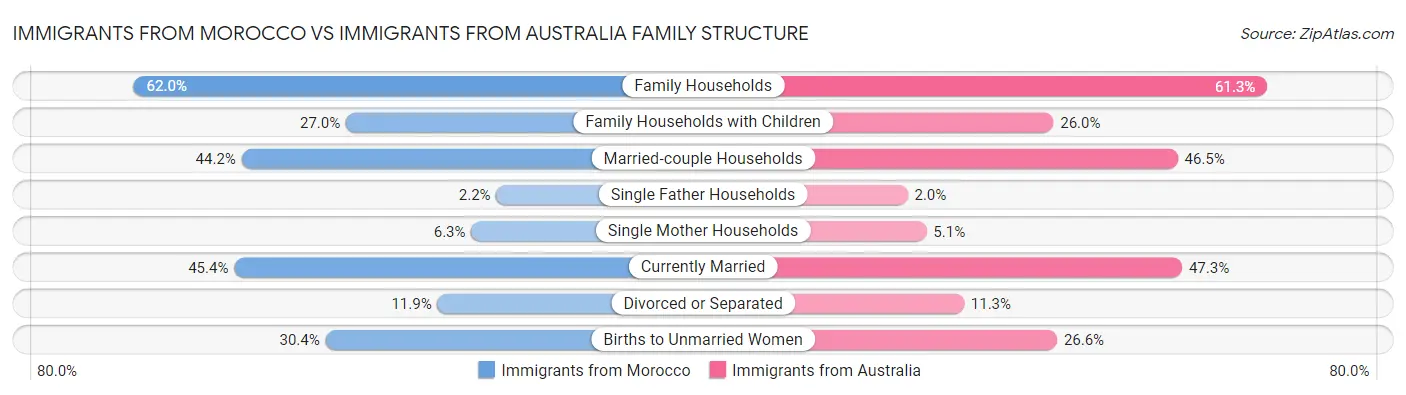 Immigrants from Morocco vs Immigrants from Australia Family Structure