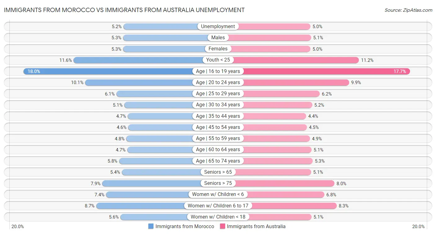 Immigrants from Morocco vs Immigrants from Australia Unemployment