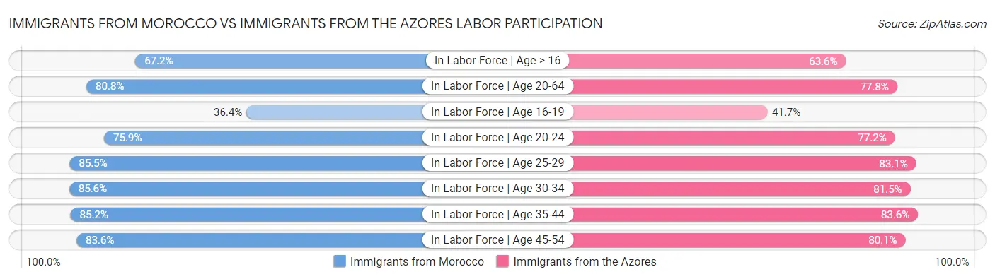 Immigrants from Morocco vs Immigrants from the Azores Labor Participation