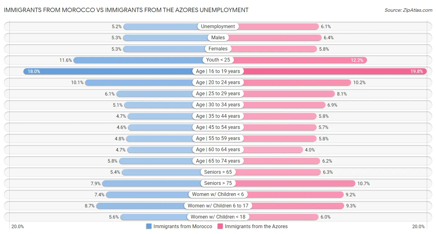 Immigrants from Morocco vs Immigrants from the Azores Unemployment