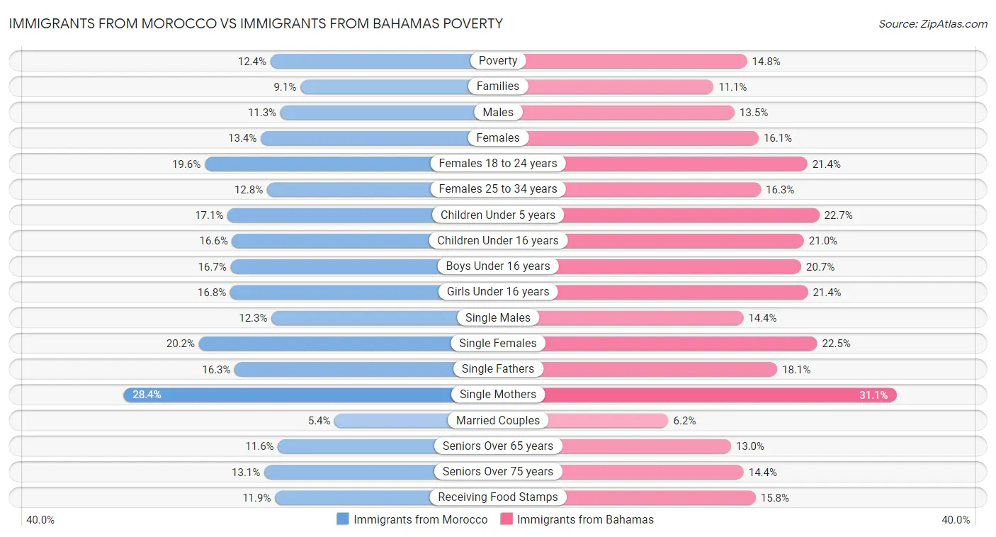 Immigrants from Morocco vs Immigrants from Bahamas Poverty
