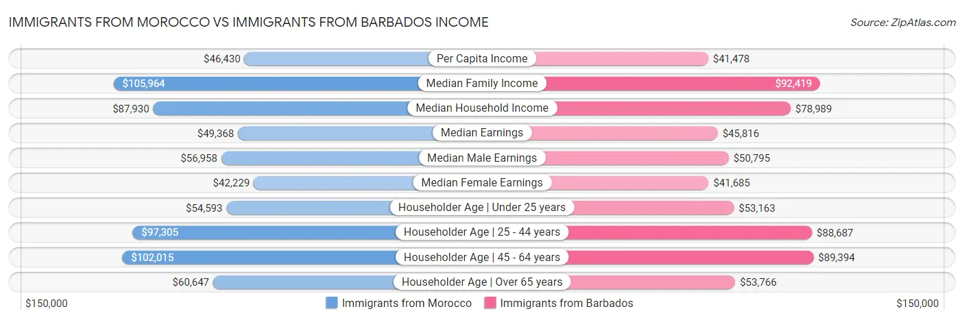 Immigrants from Morocco vs Immigrants from Barbados Income