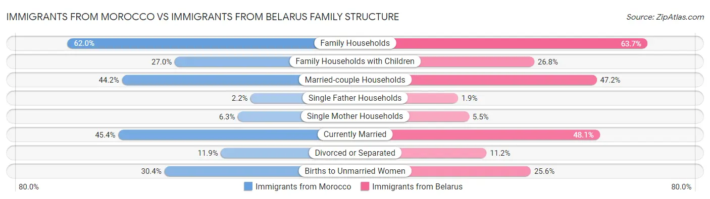 Immigrants from Morocco vs Immigrants from Belarus Family Structure
