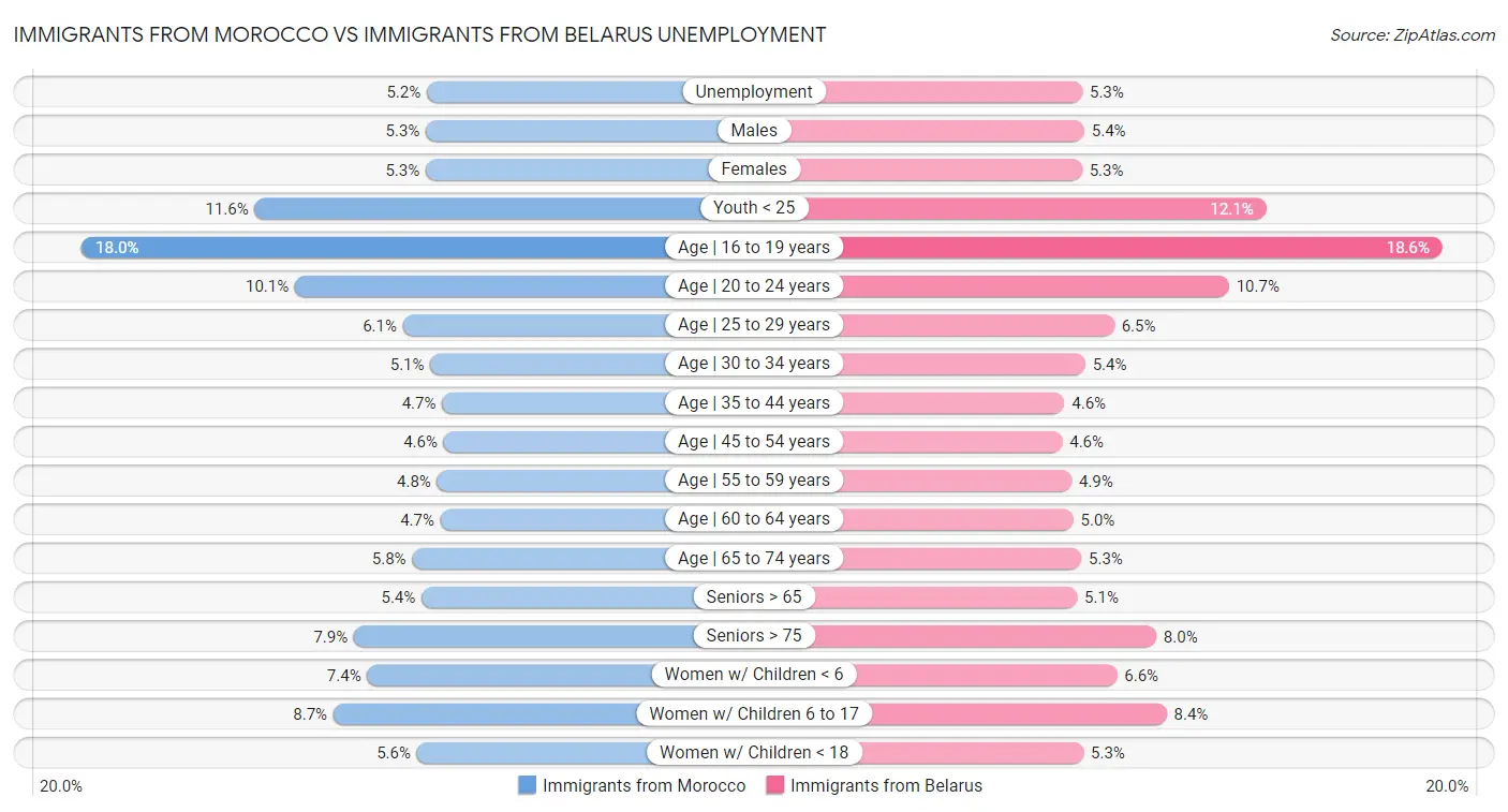 Immigrants from Morocco vs Immigrants from Belarus Unemployment