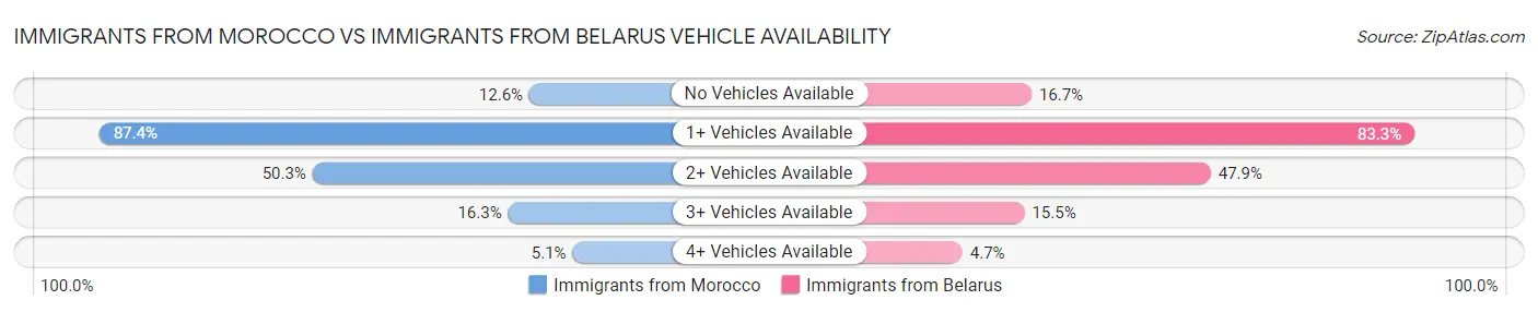 Immigrants from Morocco vs Immigrants from Belarus Vehicle Availability
