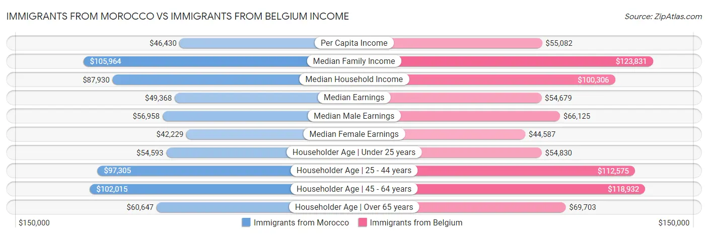 Immigrants from Morocco vs Immigrants from Belgium Income