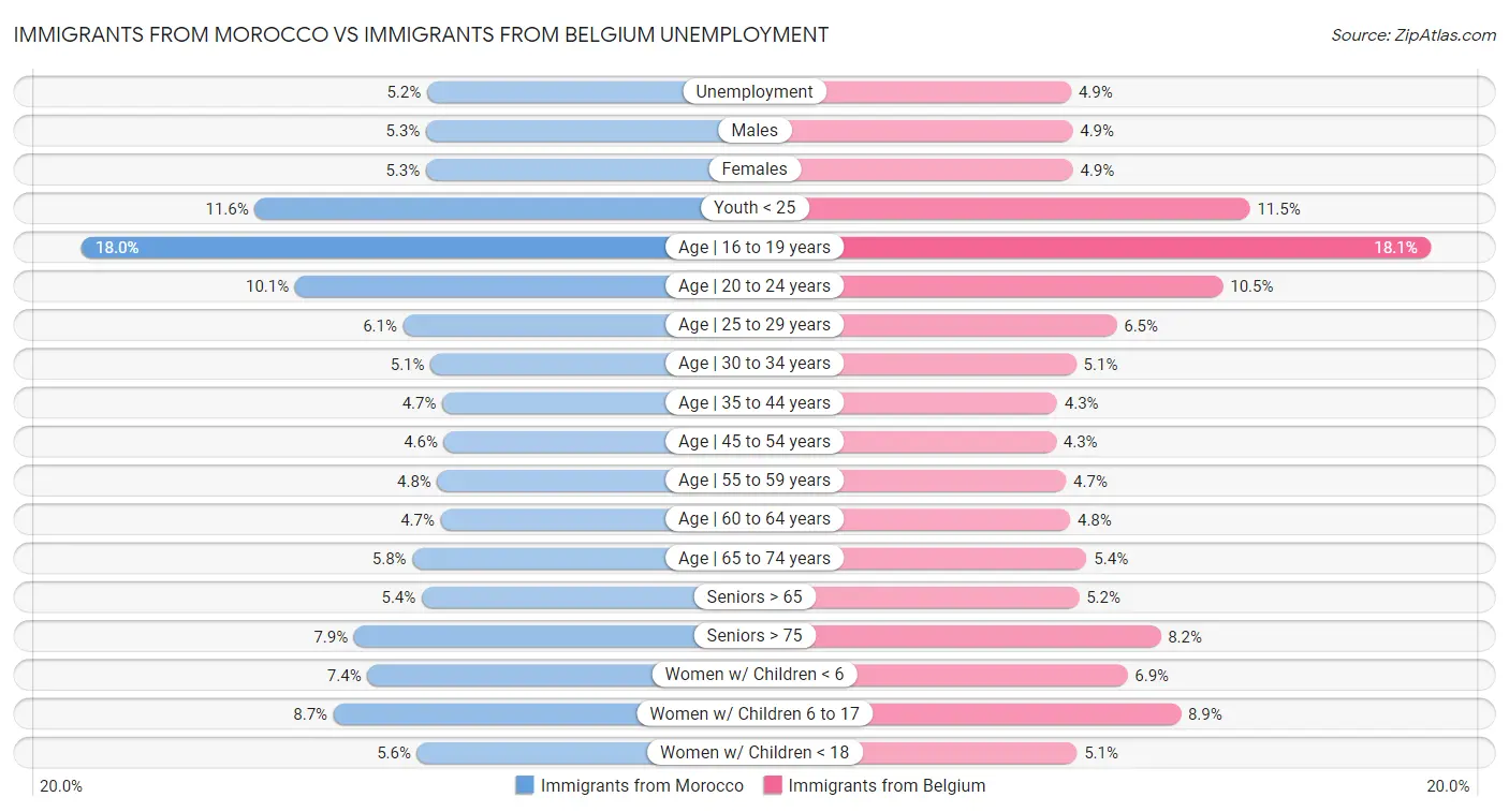 Immigrants from Morocco vs Immigrants from Belgium Unemployment