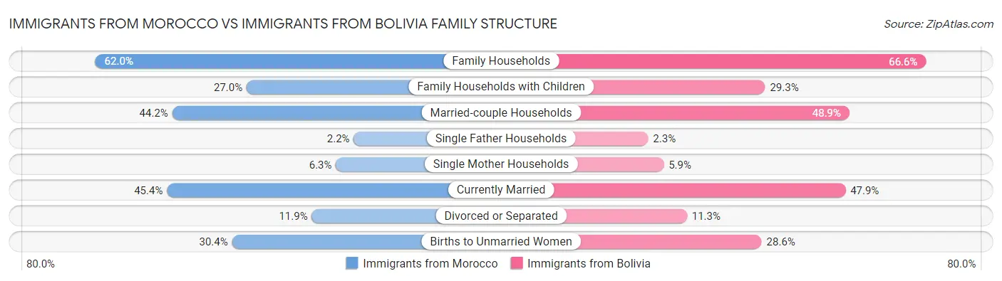 Immigrants from Morocco vs Immigrants from Bolivia Family Structure