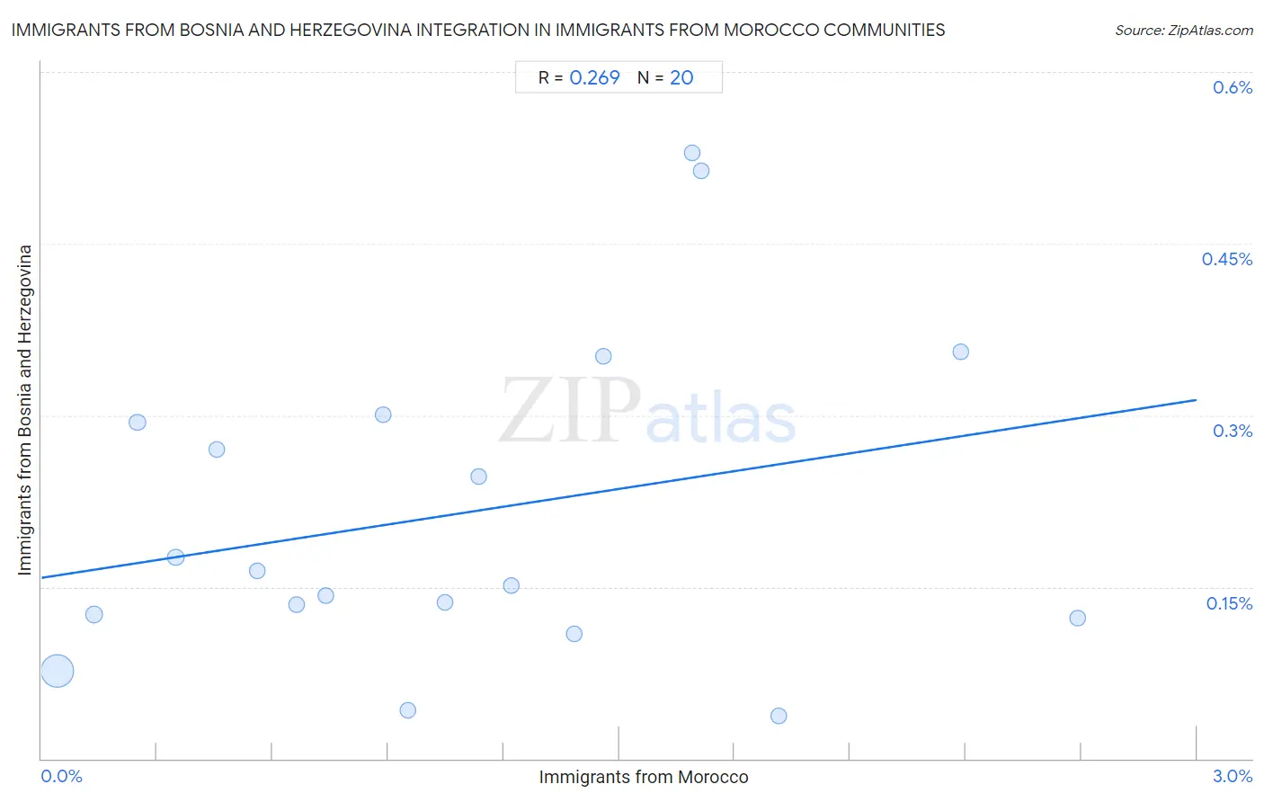 Immigrants from Morocco Integration in Immigrants from Bosnia and Herzegovina Communities
