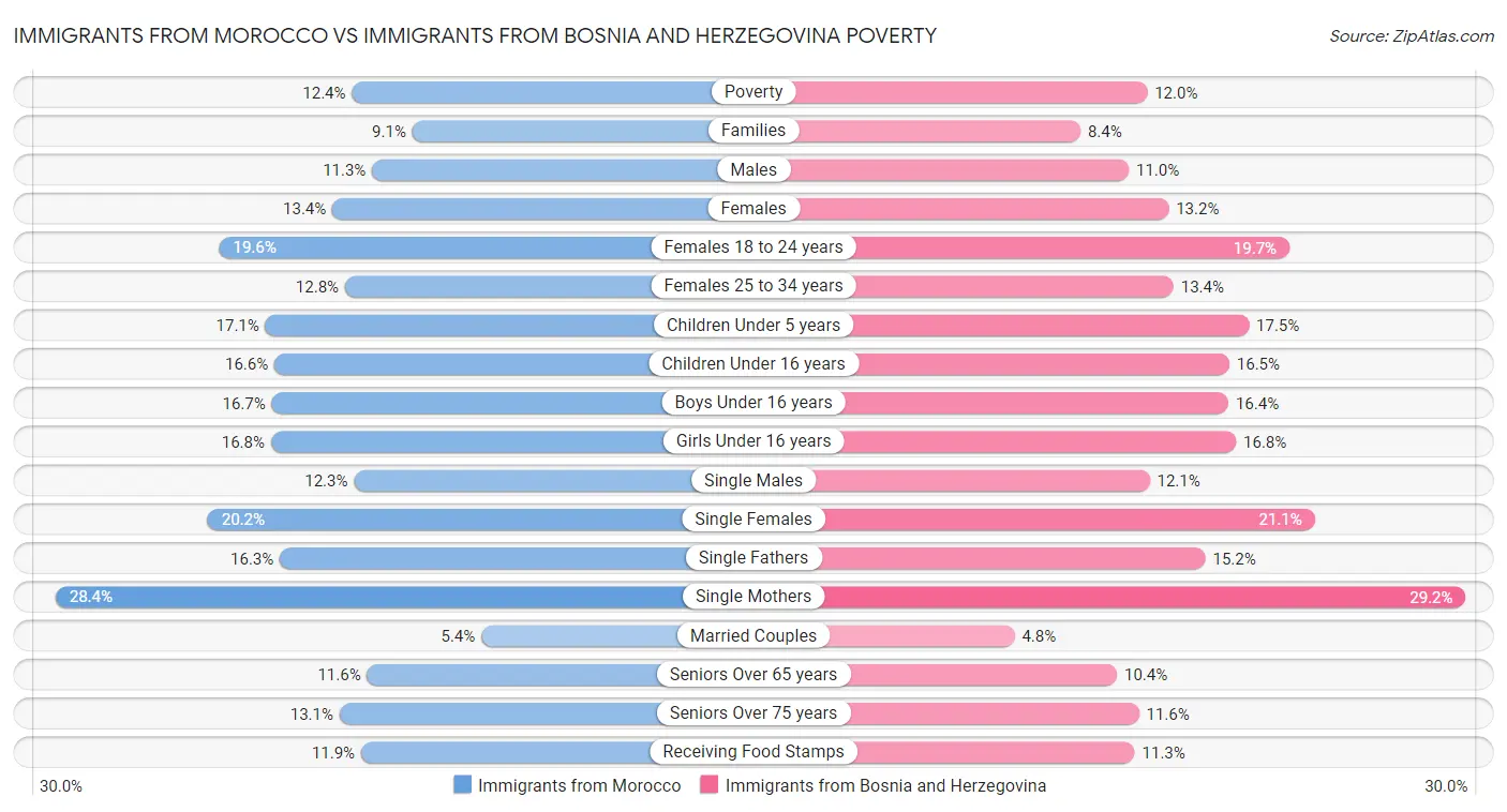 Immigrants from Morocco vs Immigrants from Bosnia and Herzegovina Poverty