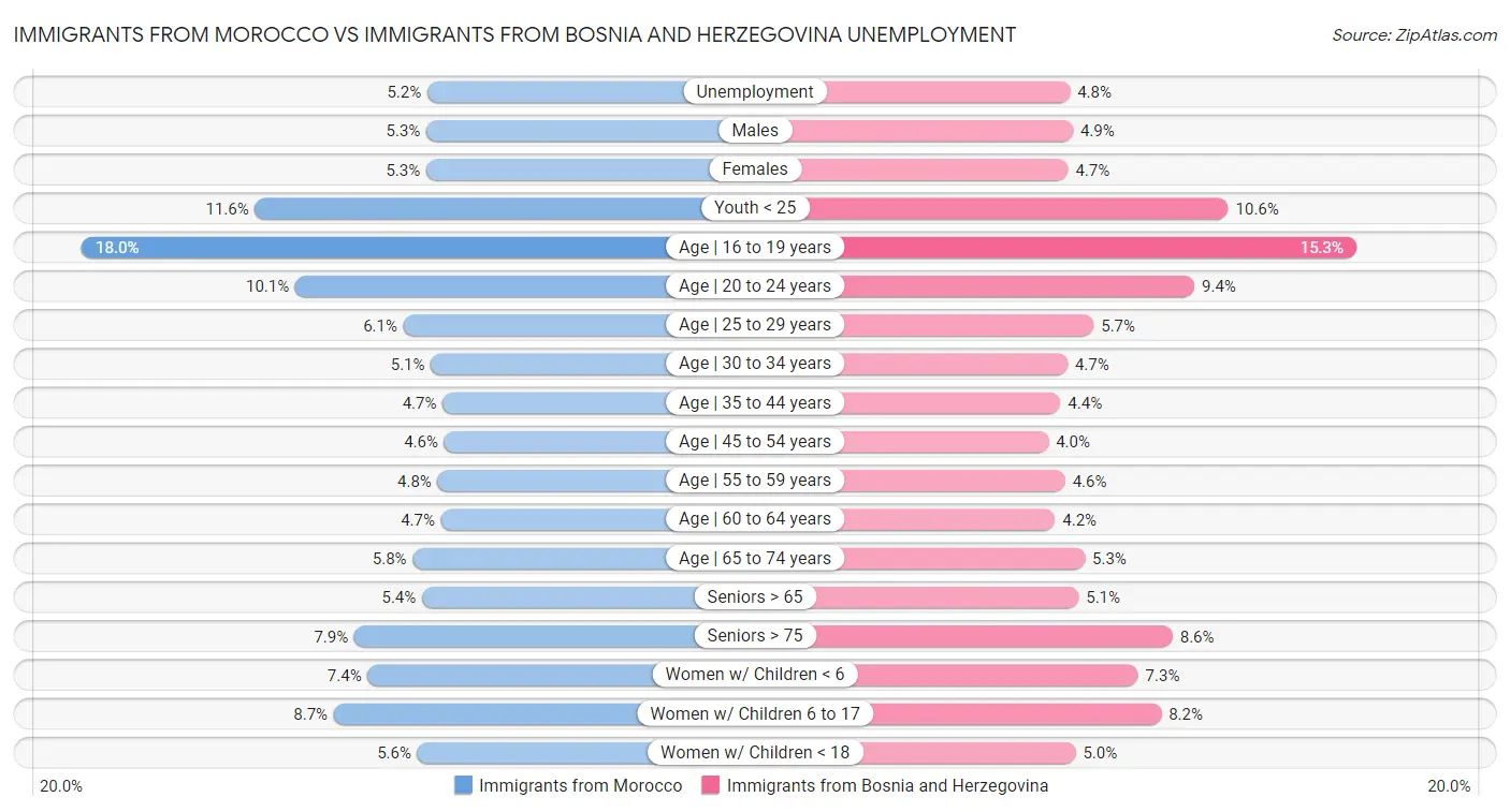 Immigrants from Morocco vs Immigrants from Bosnia and Herzegovina Unemployment