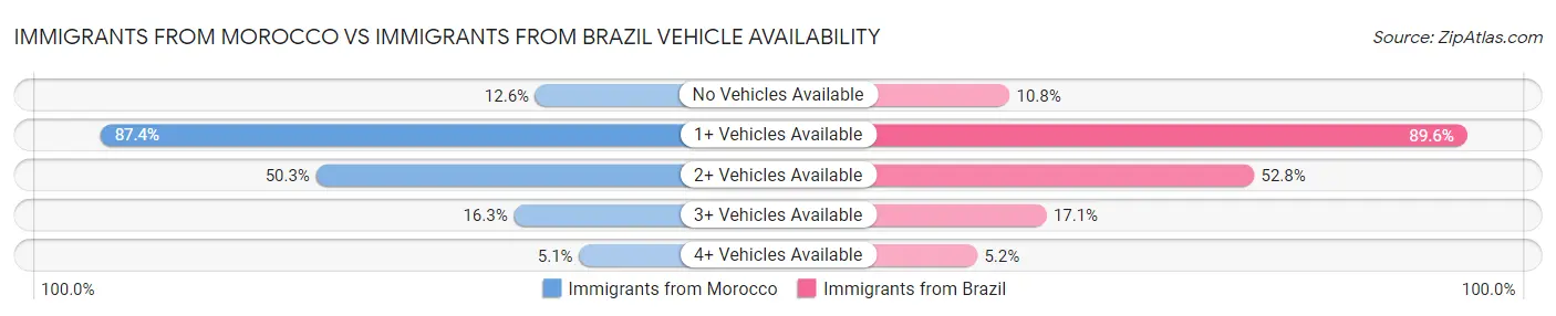Immigrants from Morocco vs Immigrants from Brazil Vehicle Availability
