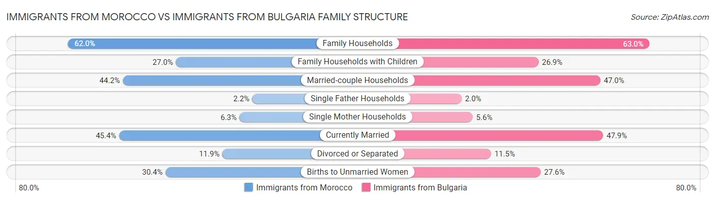 Immigrants from Morocco vs Immigrants from Bulgaria Family Structure