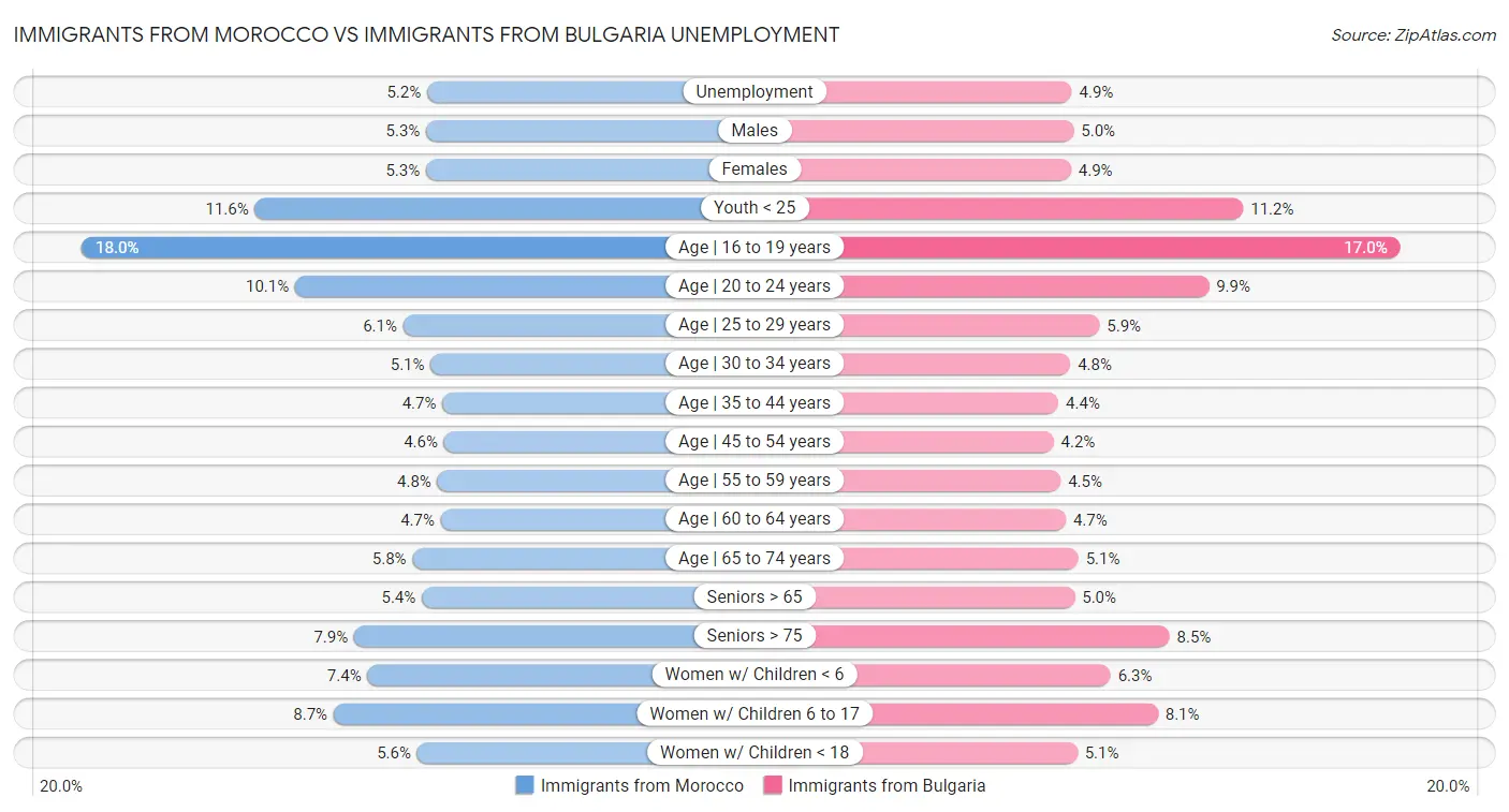 Immigrants from Morocco vs Immigrants from Bulgaria Unemployment
