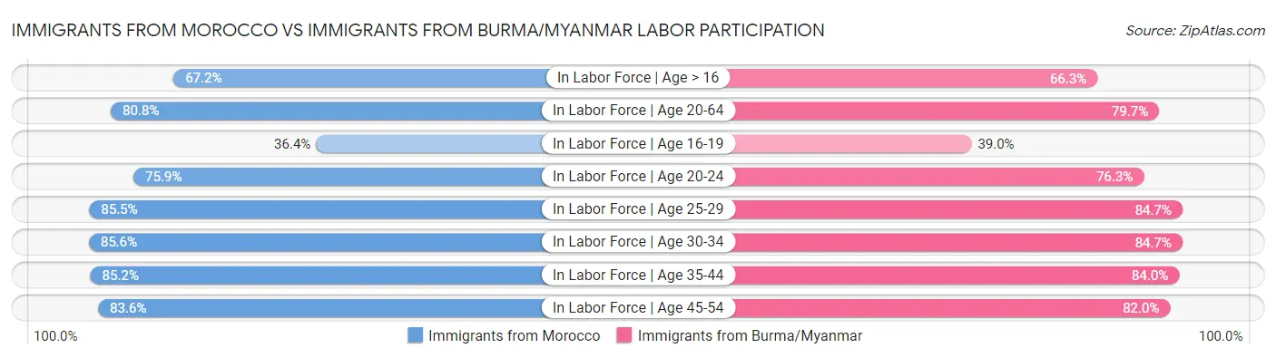 Immigrants from Morocco vs Immigrants from Burma/Myanmar Labor Participation