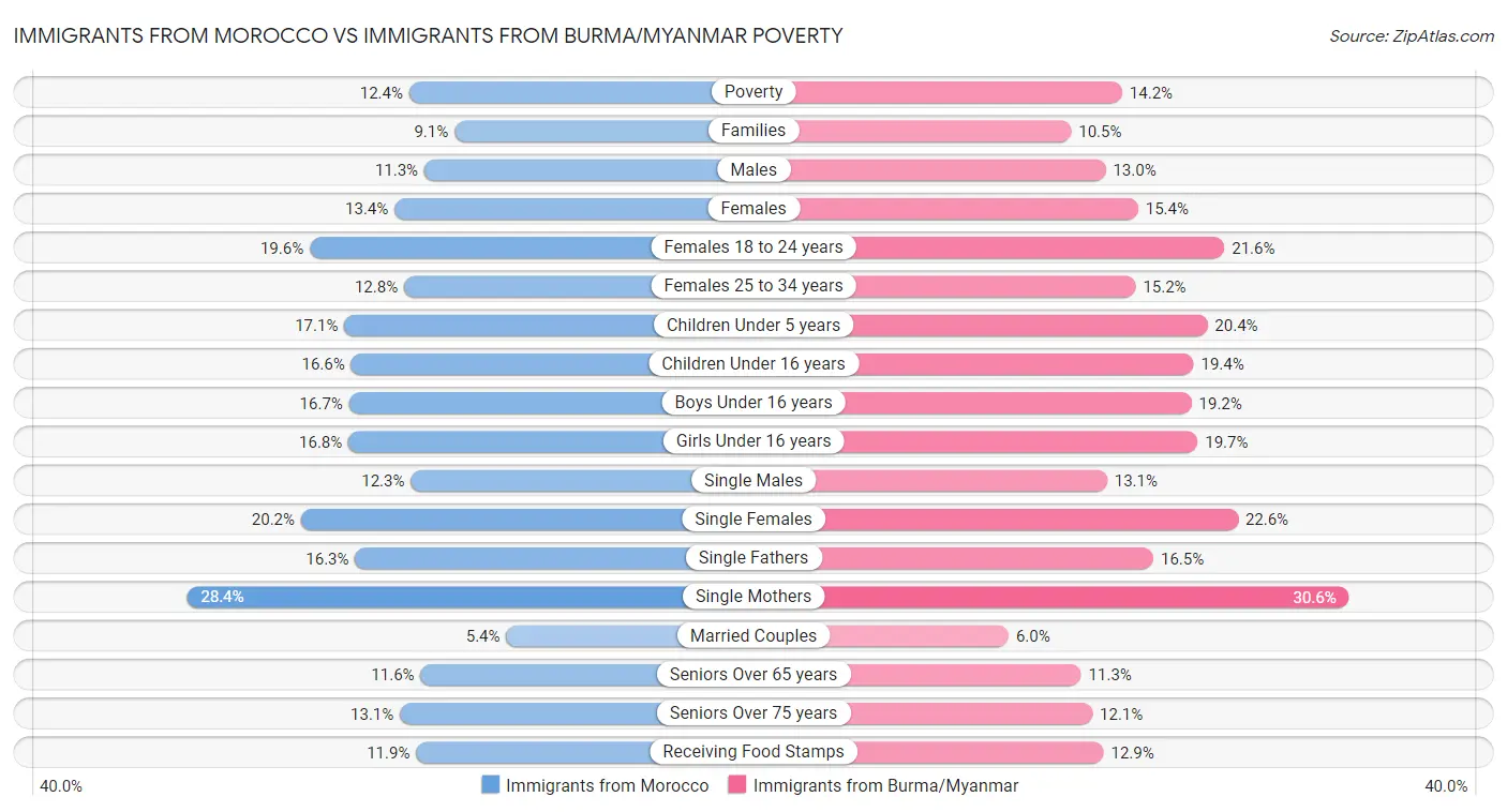 Immigrants from Morocco vs Immigrants from Burma/Myanmar Poverty