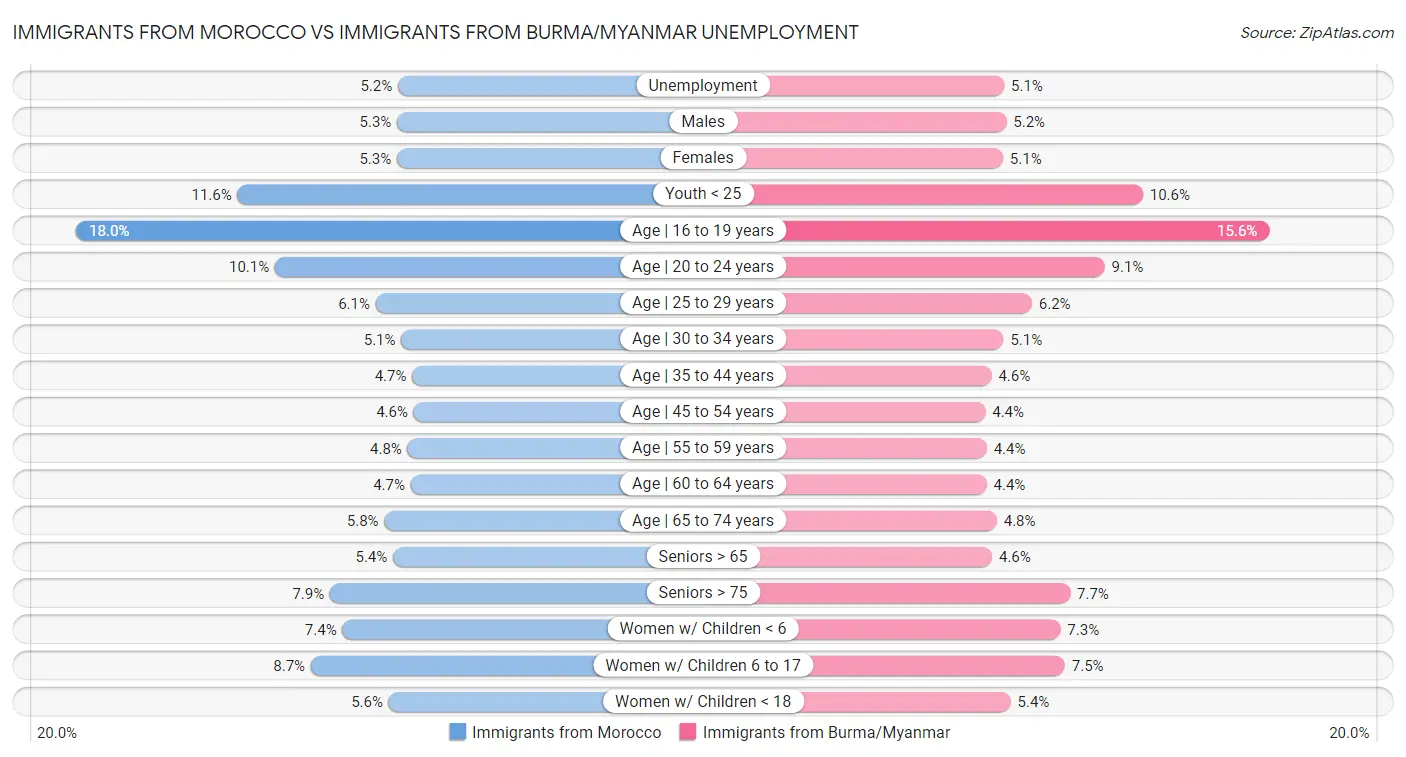 Immigrants from Morocco vs Immigrants from Burma/Myanmar Unemployment