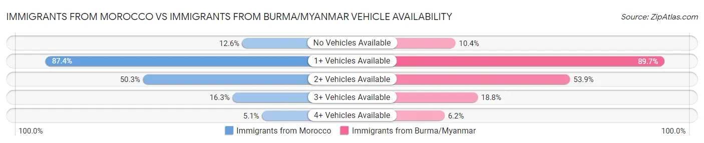 Immigrants from Morocco vs Immigrants from Burma/Myanmar Vehicle Availability