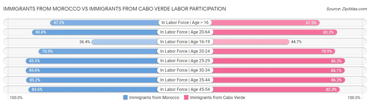 Immigrants from Morocco vs Immigrants from Cabo Verde Labor Participation