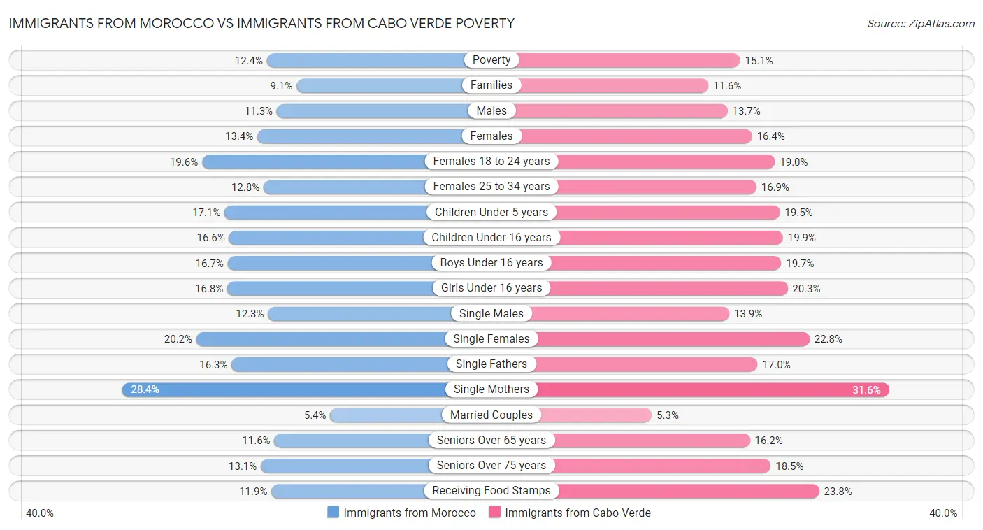 Immigrants from Morocco vs Immigrants from Cabo Verde Poverty