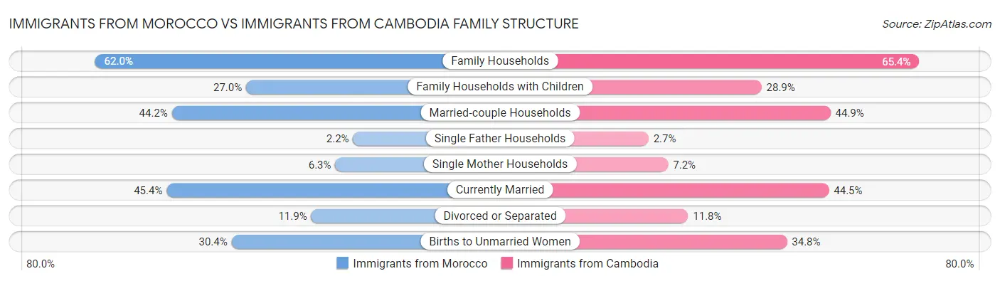 Immigrants from Morocco vs Immigrants from Cambodia Family Structure