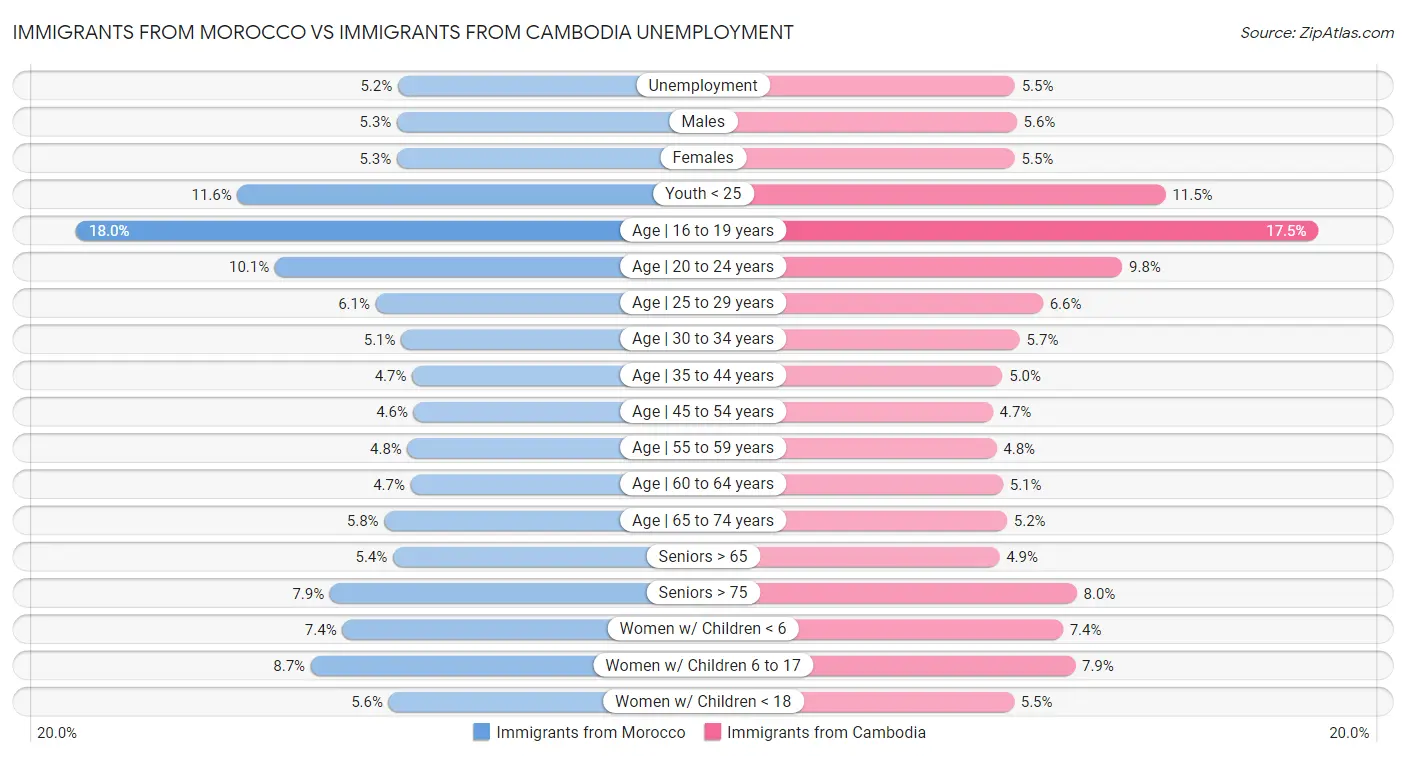 Immigrants from Morocco vs Immigrants from Cambodia Unemployment
