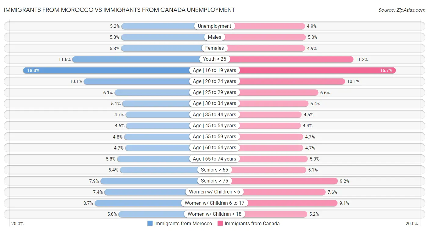 Immigrants from Morocco vs Immigrants from Canada Unemployment