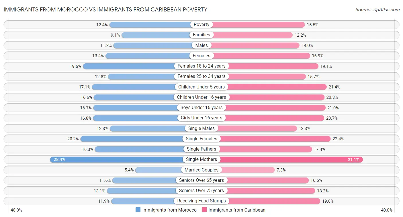 Immigrants from Morocco vs Immigrants from Caribbean Poverty