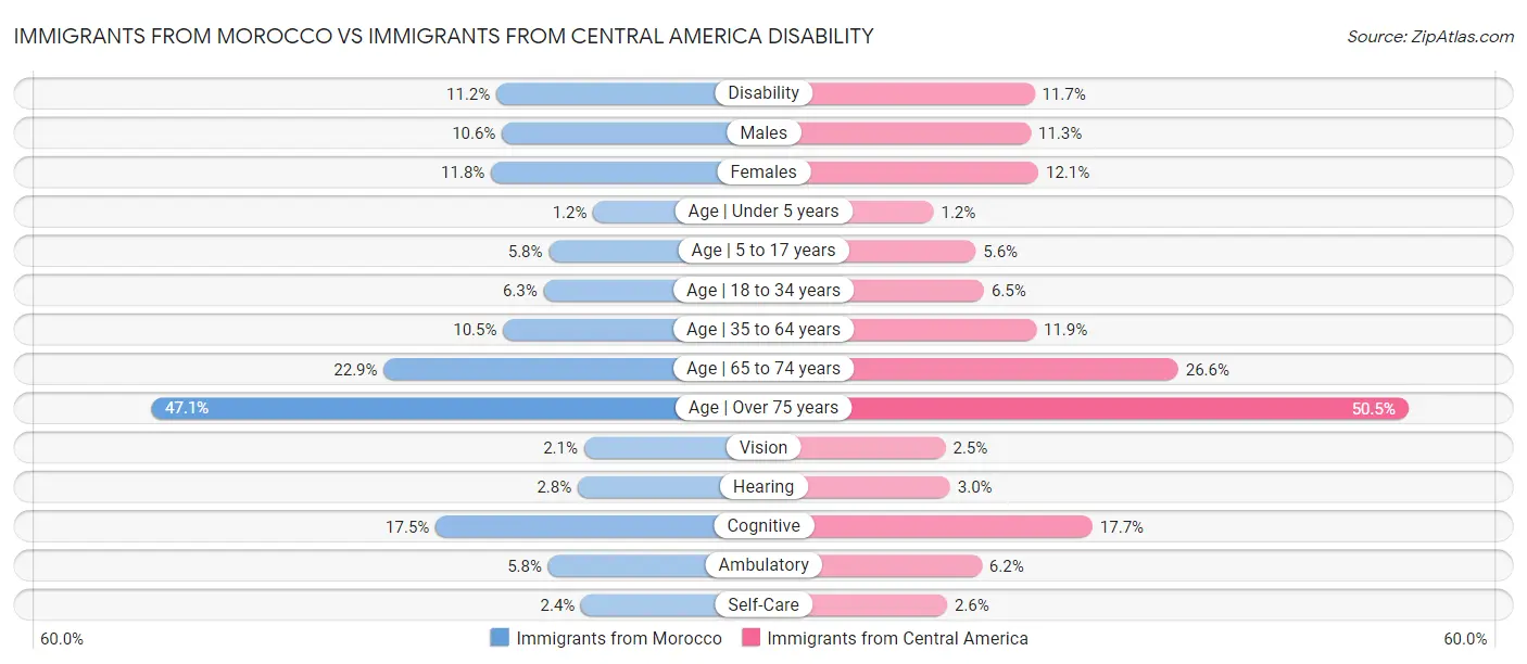 Immigrants from Morocco vs Immigrants from Central America Disability