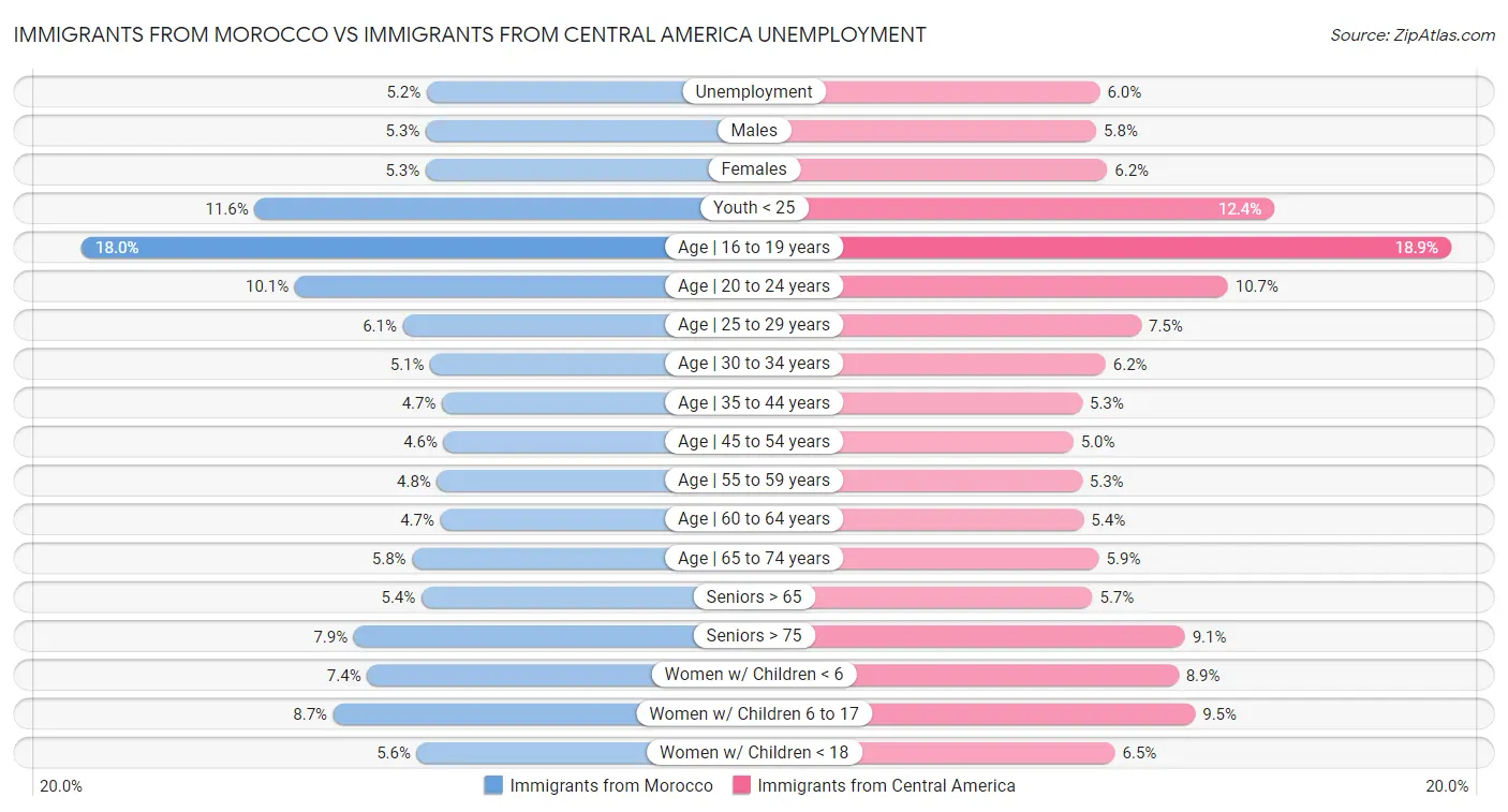 Immigrants from Morocco vs Immigrants from Central America Unemployment