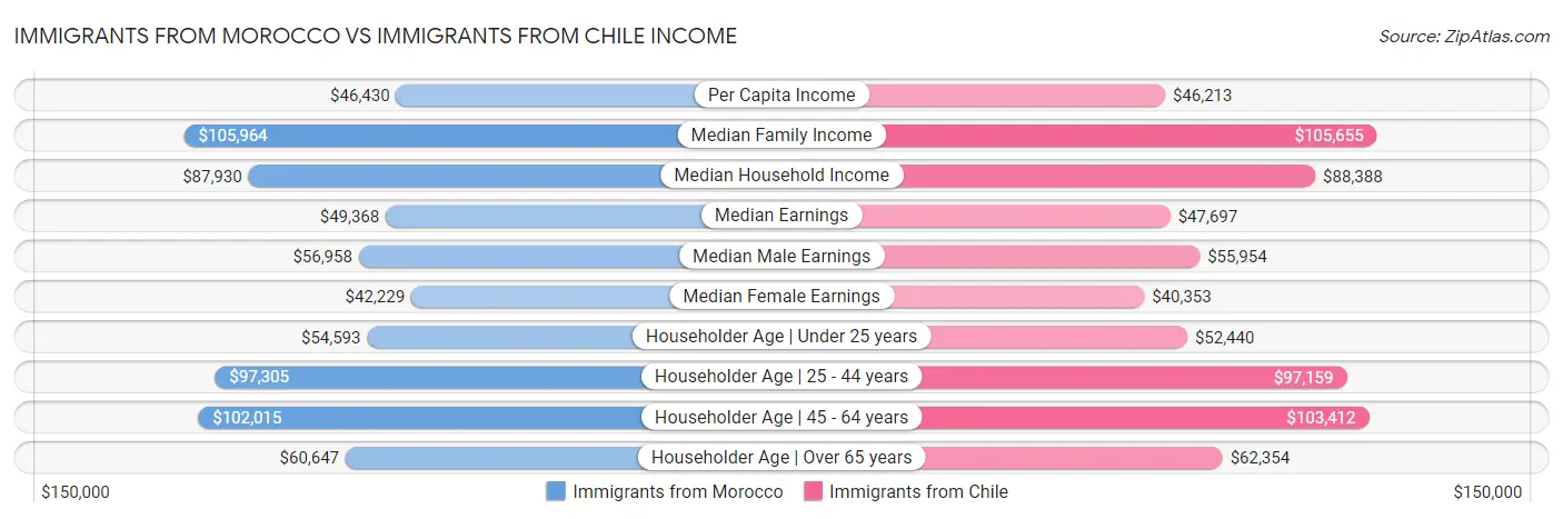 Immigrants from Morocco vs Immigrants from Chile Income
