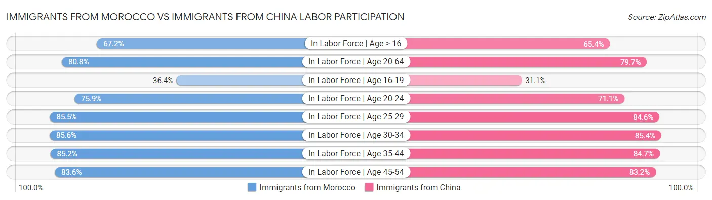 Immigrants from Morocco vs Immigrants from China Labor Participation