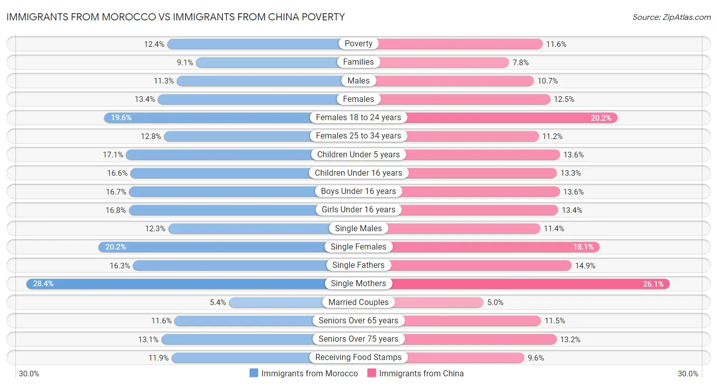 Immigrants from Morocco vs Immigrants from China Poverty