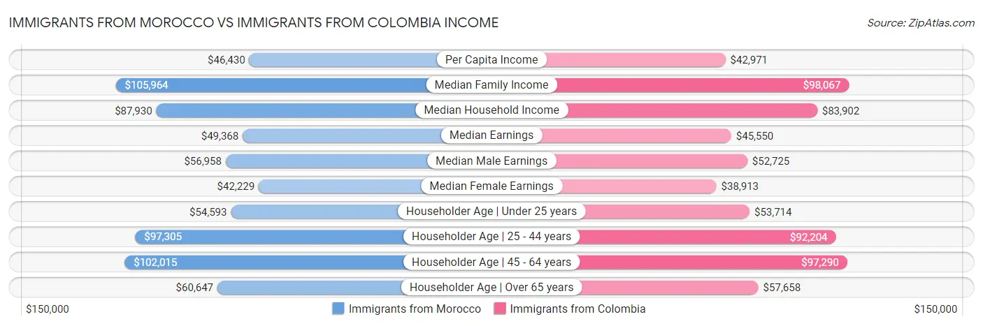Immigrants from Morocco vs Immigrants from Colombia Income
