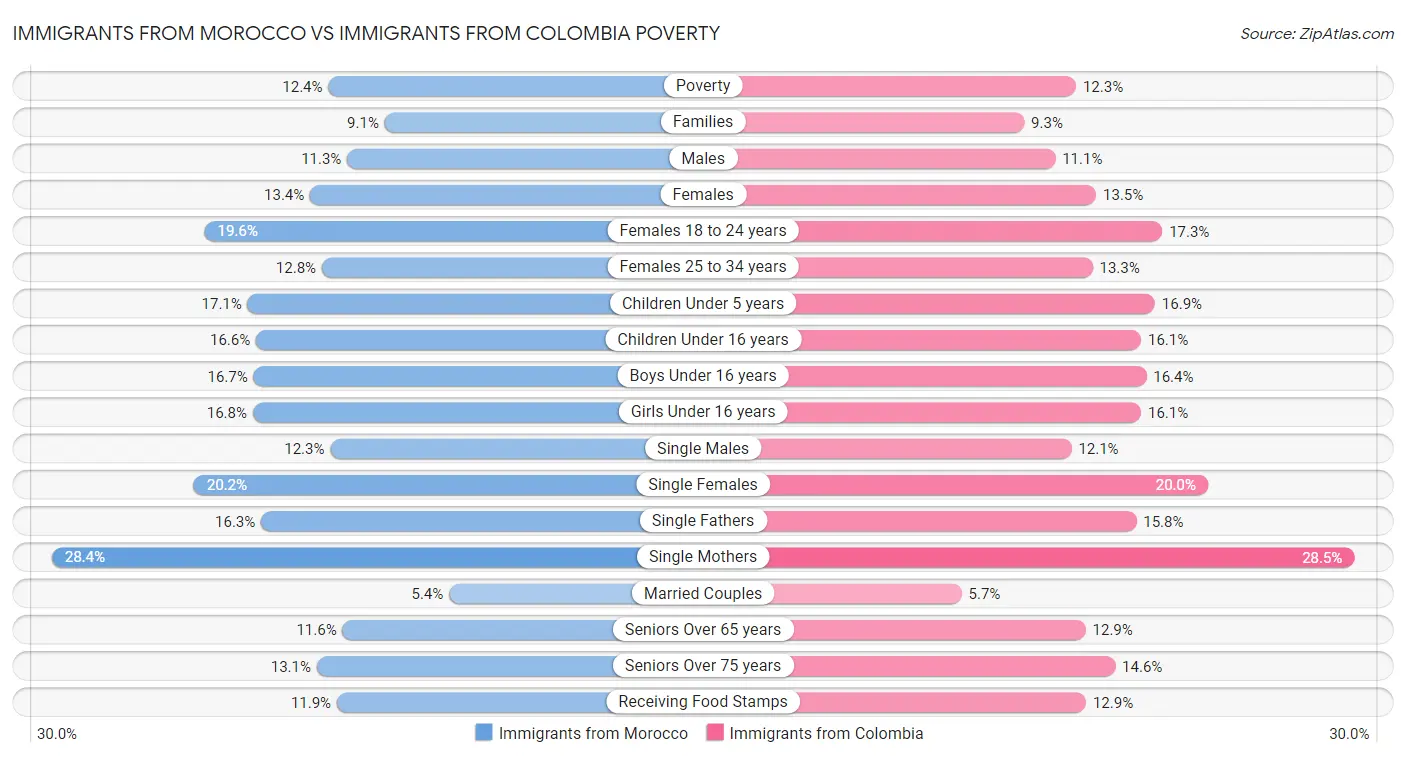 Immigrants from Morocco vs Immigrants from Colombia Poverty