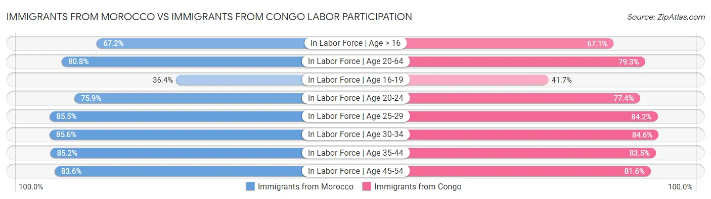 Immigrants from Morocco vs Immigrants from Congo Labor Participation
