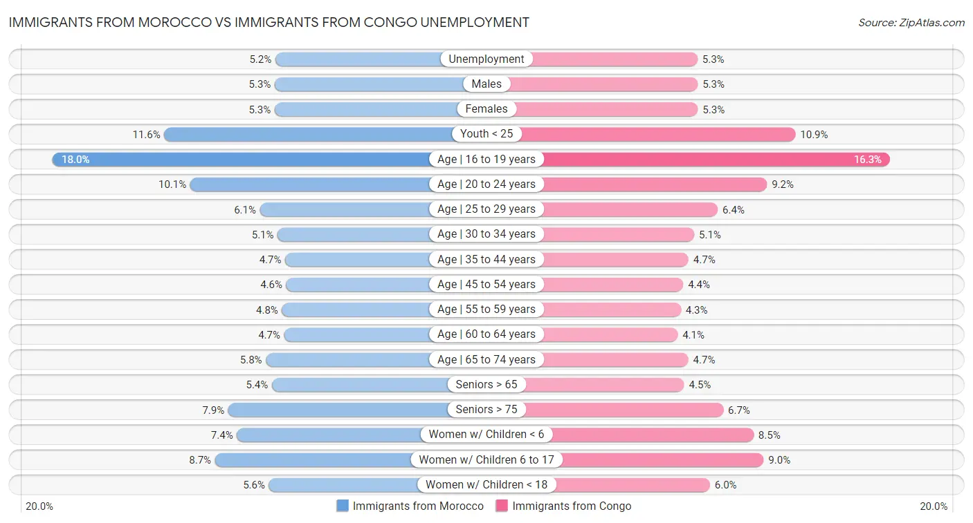 Immigrants from Morocco vs Immigrants from Congo Unemployment