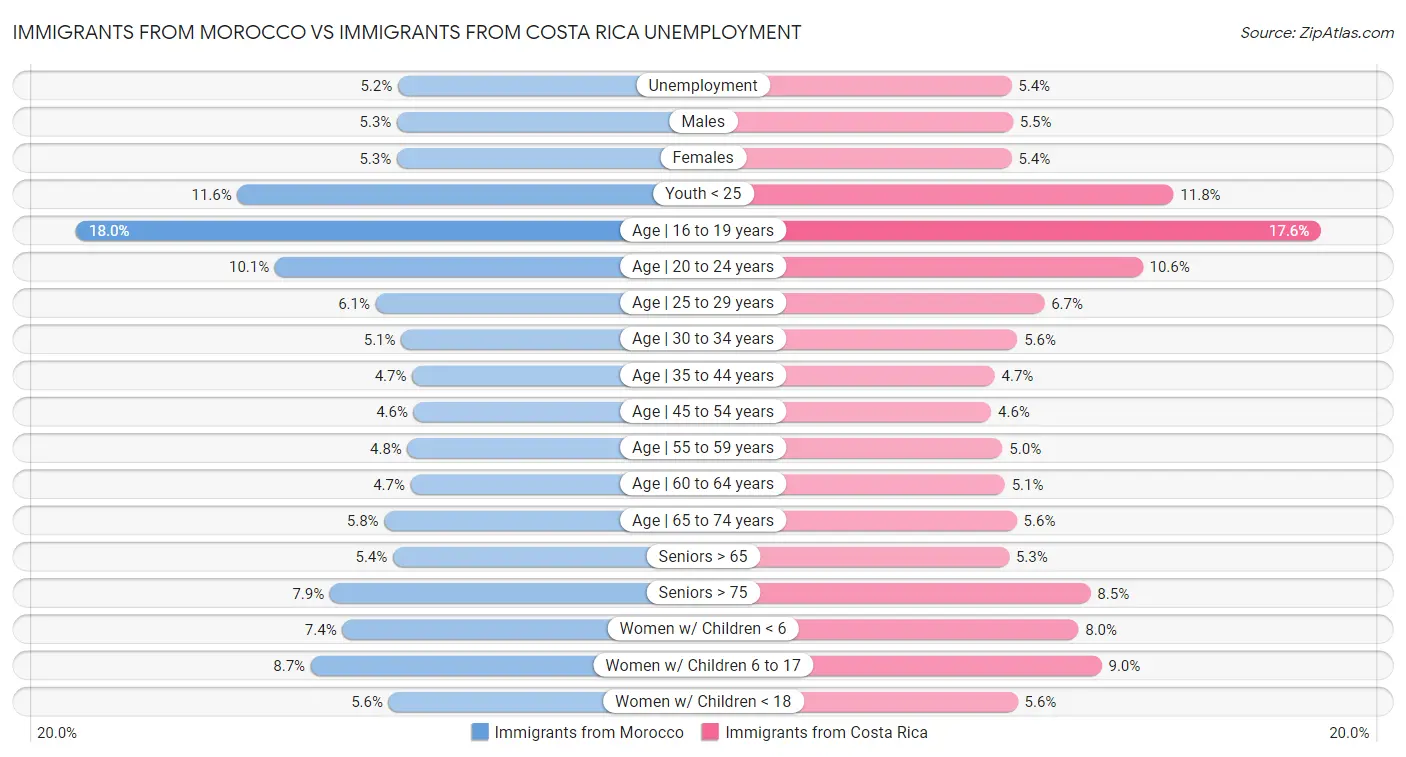 Immigrants from Morocco vs Immigrants from Costa Rica Unemployment