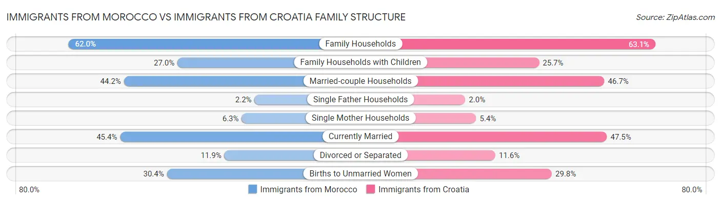 Immigrants from Morocco vs Immigrants from Croatia Family Structure