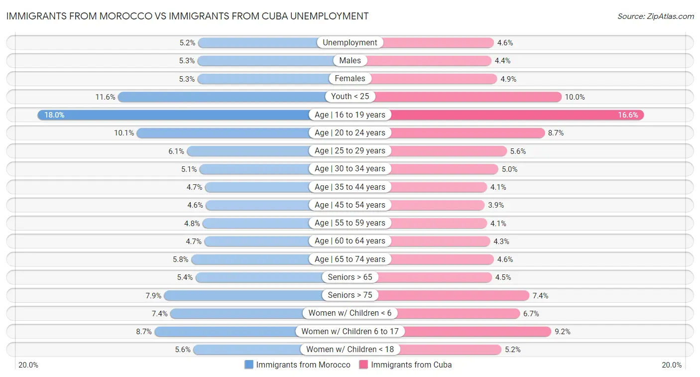 Immigrants from Morocco vs Immigrants from Cuba Unemployment