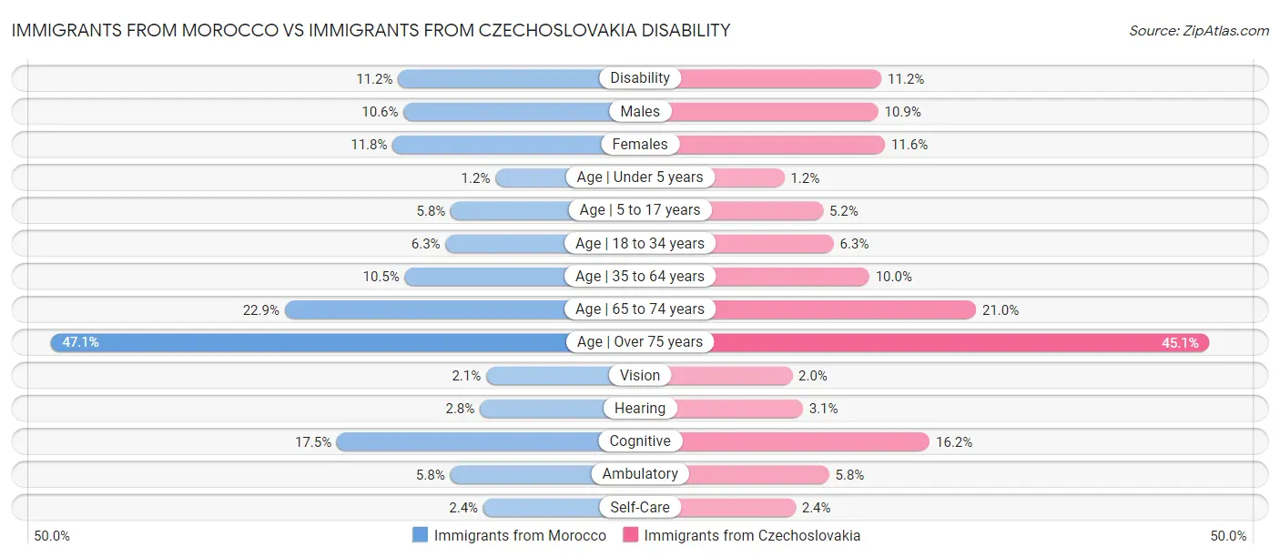 Immigrants from Morocco vs Immigrants from Czechoslovakia Disability