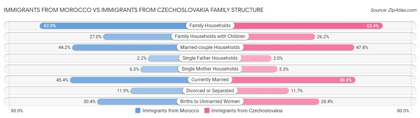 Immigrants from Morocco vs Immigrants from Czechoslovakia Family Structure